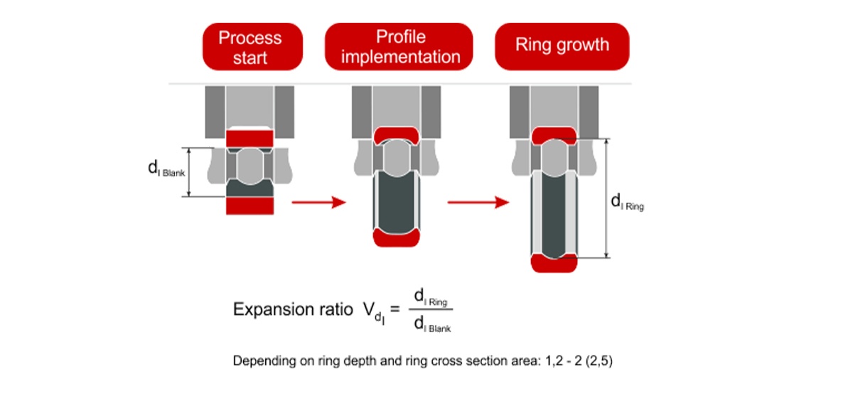 Ring Rolling Process-2