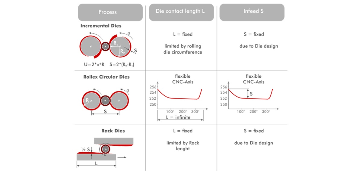 Typical rollable Dimensions Infeed rolling